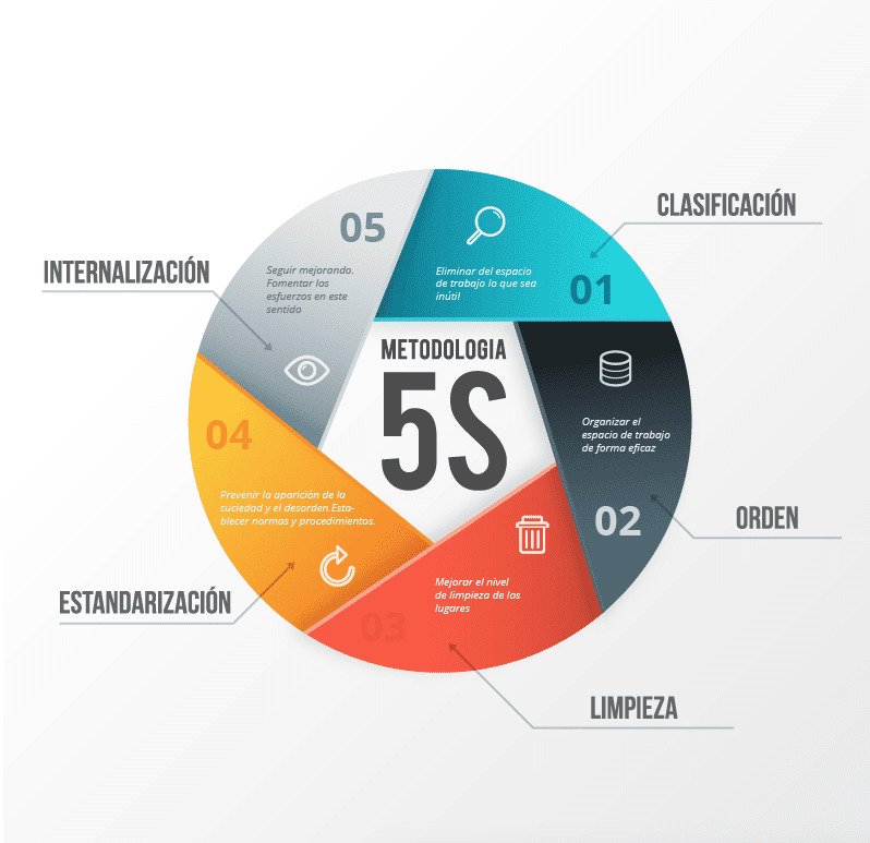 5S y Gestión Visual